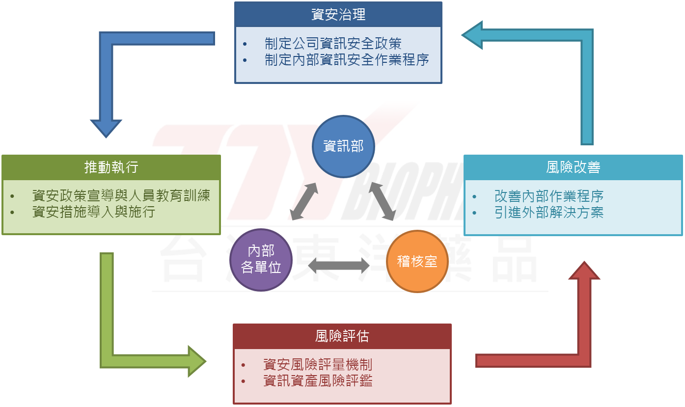 資訊安全政策及管理方案 公司治理 投資人專區 台灣東洋藥品工業股份有限公司